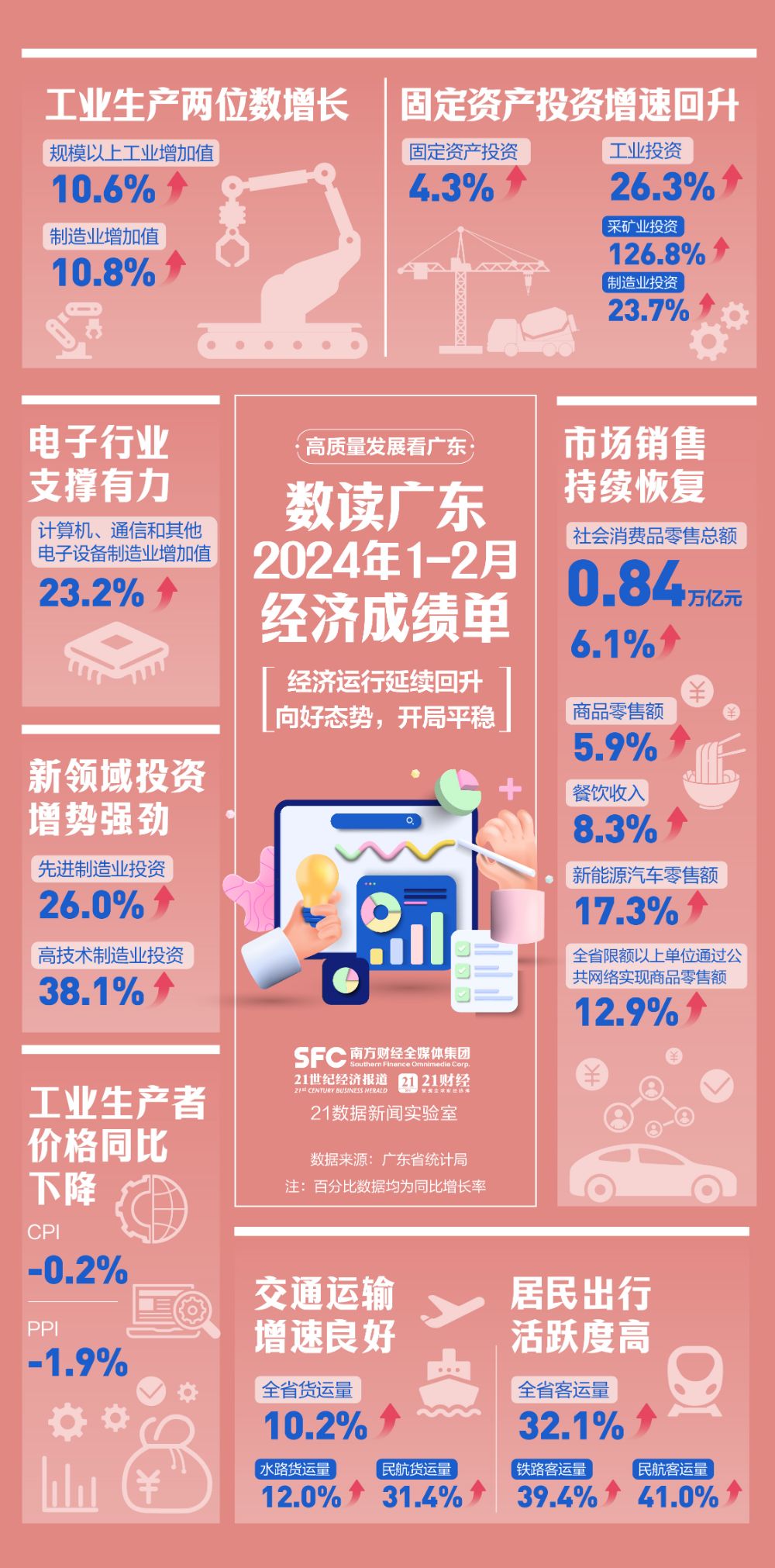 广东1-2月经济实现两位数增长 投资引擎强劲驱动