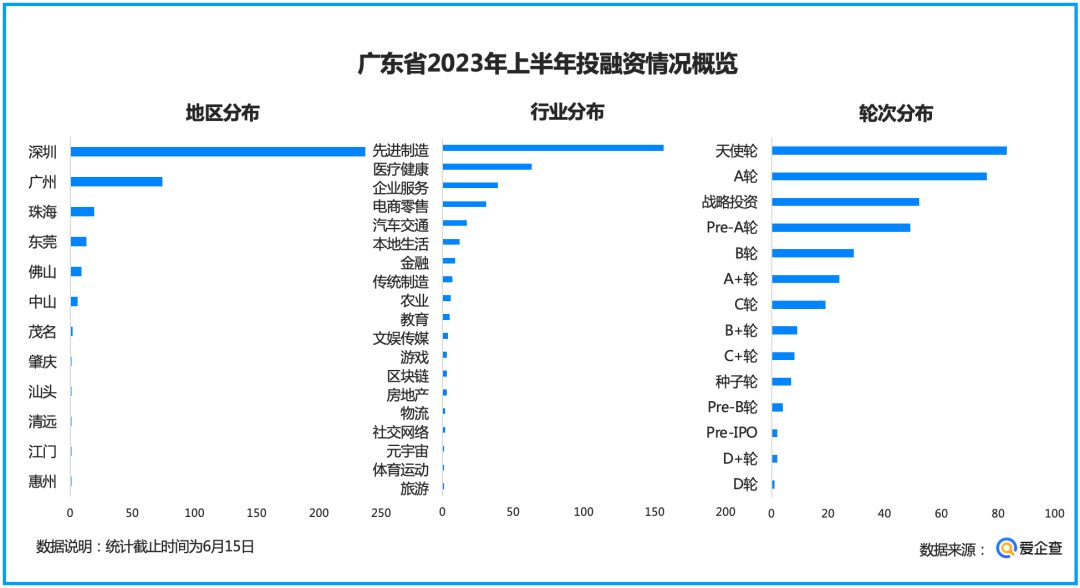广东投资活力凸显 爱企查《2023年中投融资分析报告》解读