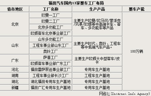 福田汽车疯狂扩张 8大省市投资建厂，基地多达18家，广东再落一子